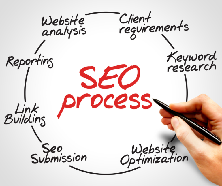 How to Measure the Success of Your SEO Efforts